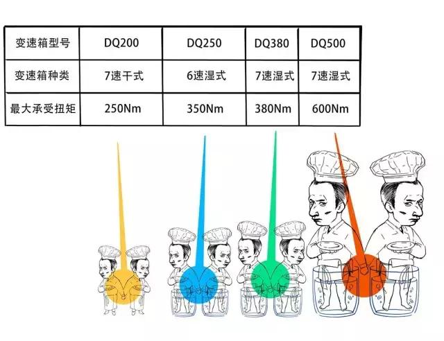 都是双离合为什么大众不如宝马,为什么大众的双离合这么强