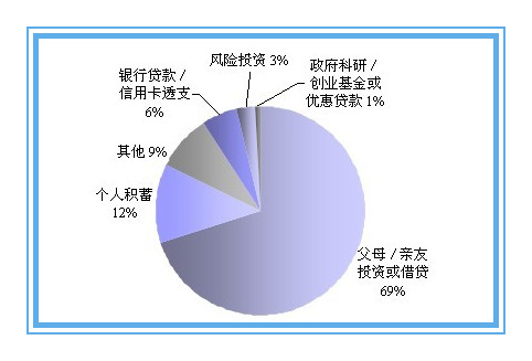 没钱怎么创业白手起家,没钱怎么创业做小生意