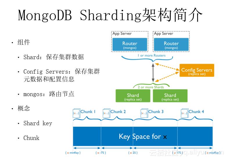 mongodbsharding集群备份,阿里云mongodb远程连接配置文件