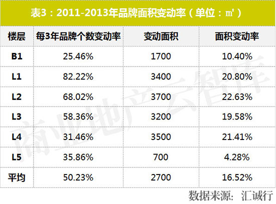 近两年运营效果突出的购物中心,业绩大涨的购物中心