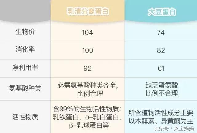 营养师的膳食指导补充蛋白质,营养师科普蛋白质