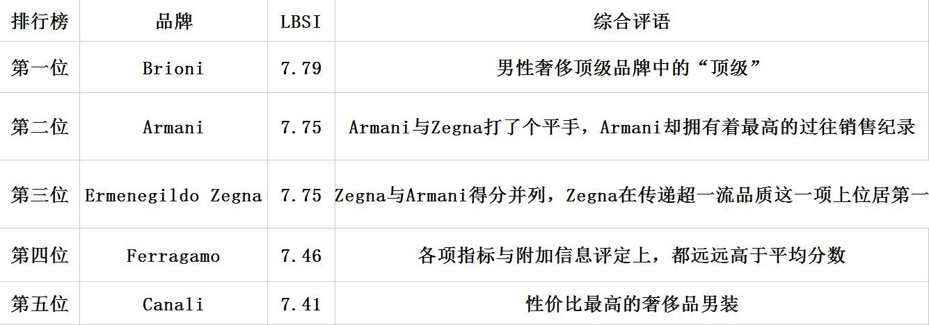 世界男装品牌排行榜前十名,男装皮鞋世界十大品牌排行