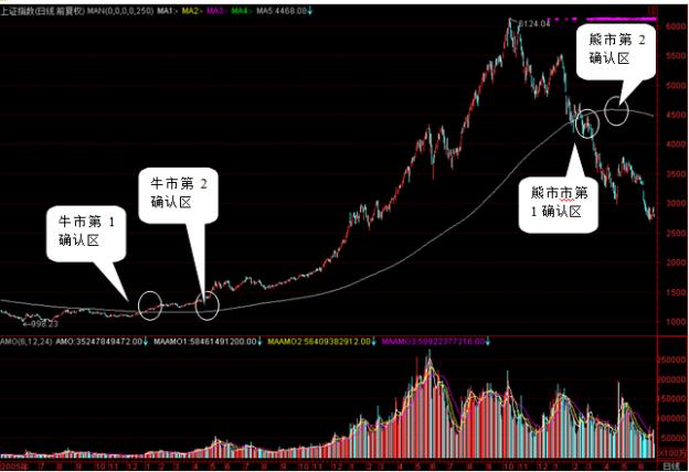 东方红陈晨：确认牛熊市的国际标准线——年线