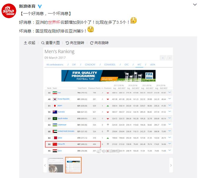 世界杯48名额分配,世界杯亚洲8.5个名额国足能行吗