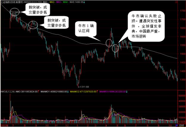 东方红陈晨：确认牛熊市的国际标准线——年线