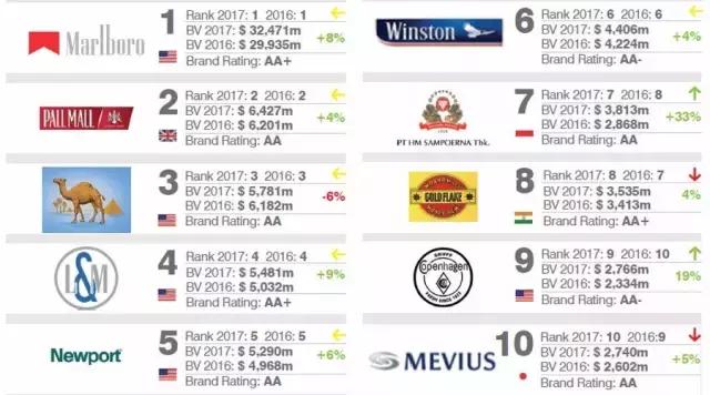 全球最有价值烟草排行榜,全球烟草排名前十名