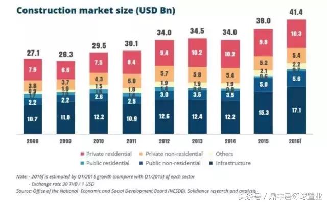 泰国房价历年走势图,泰国房地产价格