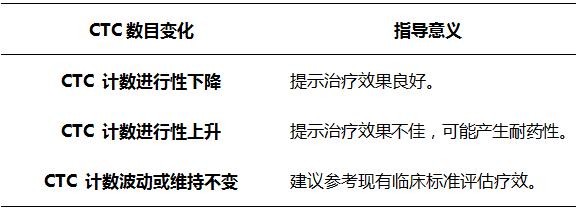 循环肿瘤细胞ctc检测医保报销吗,循环肿瘤细胞ctc检测一般医院有吗