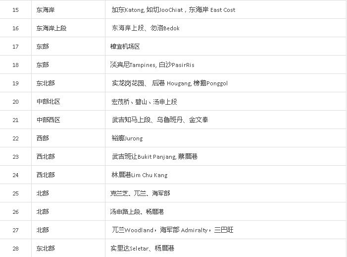 新加坡各个区房价,新加坡房价最低的是哪个区