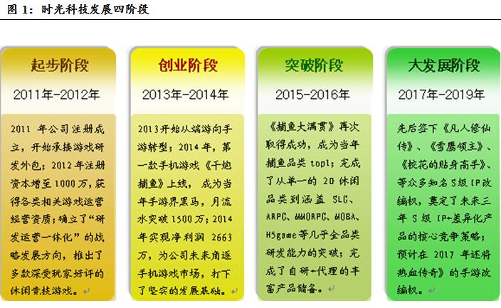 时光科技有多强,时光手游科技