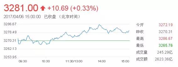 沪指创新高做什么,维持沪指全年高点有望达到4000