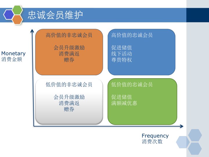 18页PPT，从0告诉你怎么做餐饮会员营销