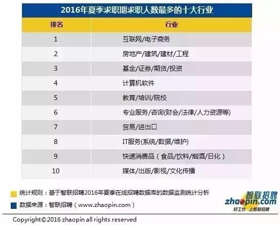 大学就业前景好的十大专业排名,专业就业前景最好的行业