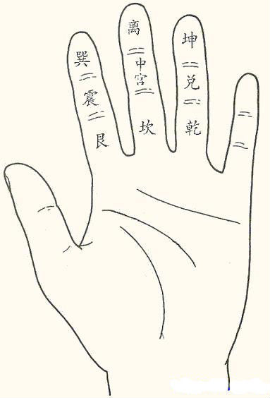 八卦天干地支断吉凶理论,掐指一算天干地支八卦的顺序