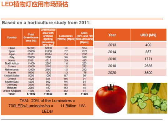 德国欧司朗led光源,欧司朗植物补光灯