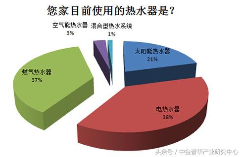 电热水器商业,电热水器市场分析