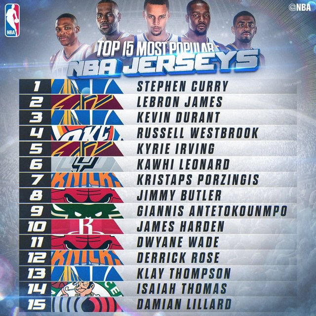 从在美球衣排行得出：美球迷注重球风+英雄，哈登碰瓷最不齿