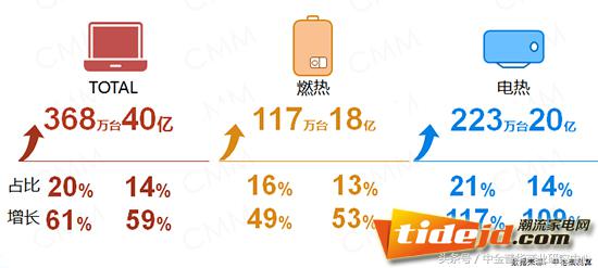 电热水器商业,电热水器市场分析
