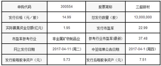 明日新股,今日新股申购解析策略