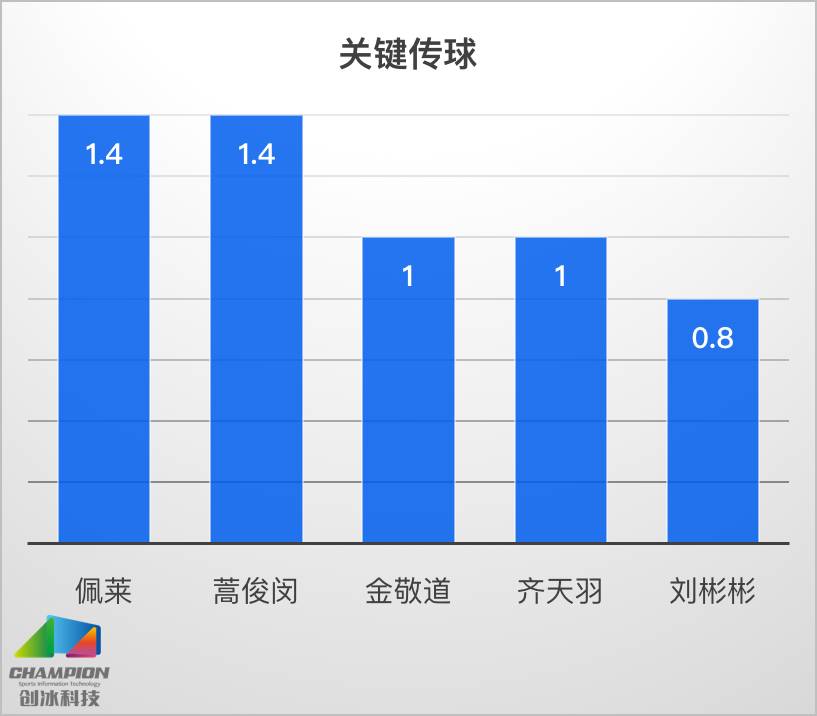 场均10次空中对抗，看“头球神器”如何肆虐中超！