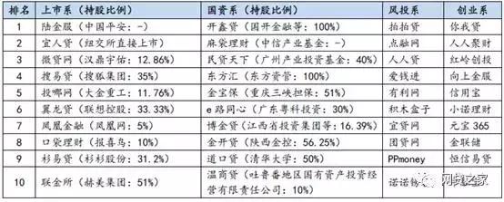 今日看点:3月上市系、风投系、国资系P2P平台TOP10