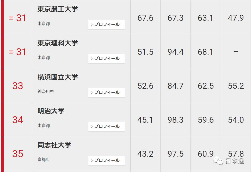 日本大学前100名排名一览表,日本东大是什么大学