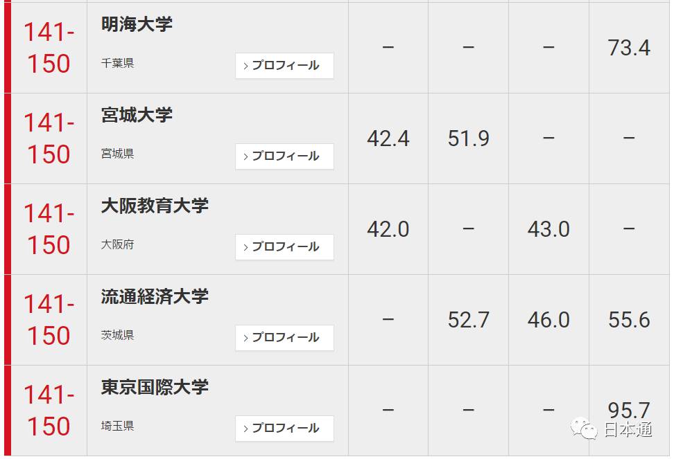 日本大学前100名排名一览表,日本东大是什么大学