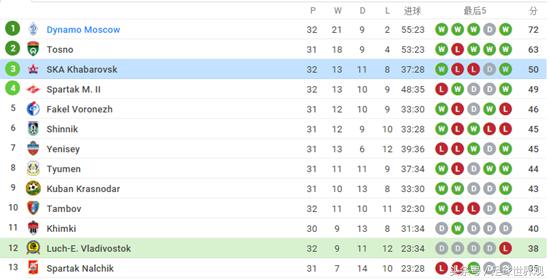 中国失地外东北有支球队接近升入俄超联赛
