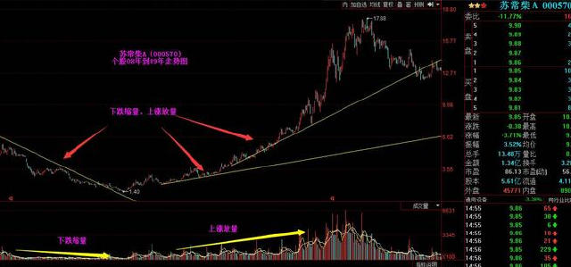 中国股市初学者怎么看,看中国股市的技巧