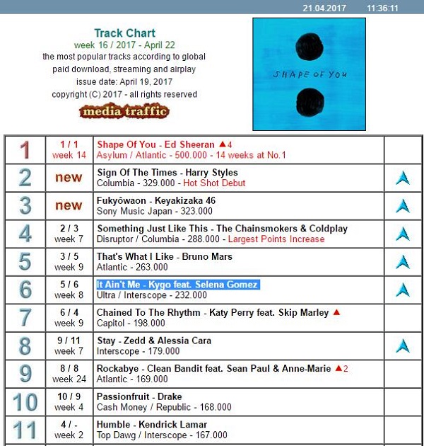 Kygo联合SelenaGomez的单曲冲到世界榜第六！