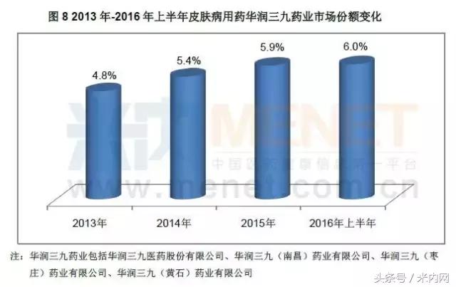 药品三巨头,皮肤外用药行业市场规模发展图