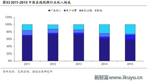 视频网站付费模式,各大视频网站的盈利模式比较