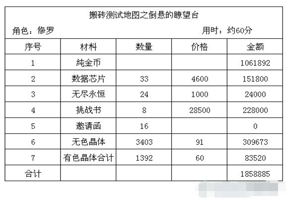 dnf搬砖地图推荐110版本收益图,dnf平民玩家最新搬砖地图推荐