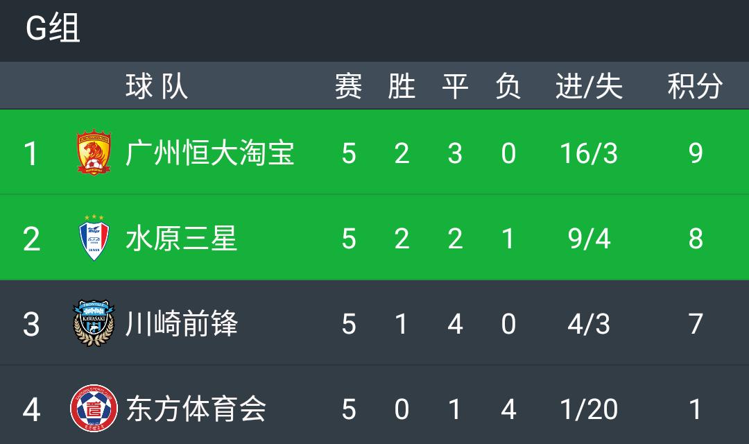 恒大亚冠积分榜及赛程,亚冠排名积分榜