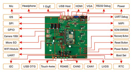 EVK-SM9300评估套件基于I.MX6Q