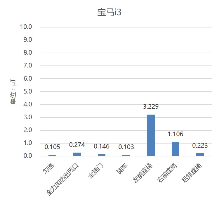 特斯拉电动车辐射测试,新能源电动汽车防电磁辐射