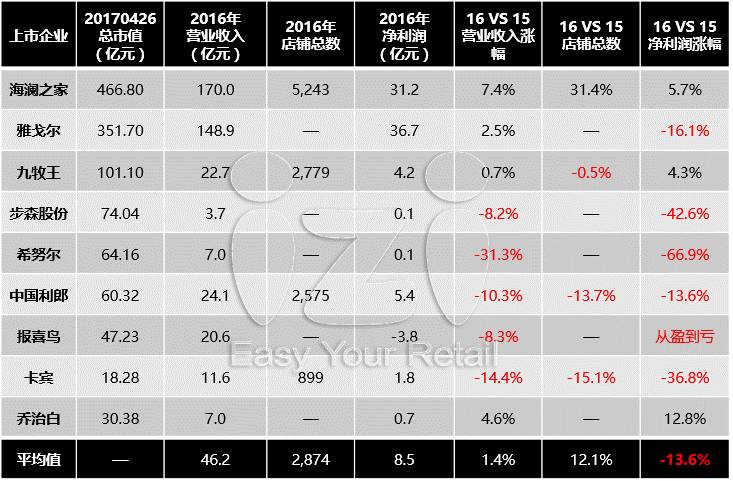 谁生意好,服装上市公司上半年业绩