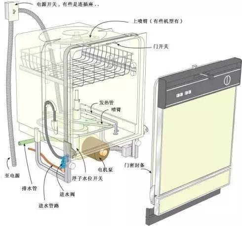 洗碗机的原理动画演示,商用洗碗机的工作原理和接线图