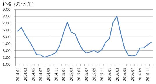 辣椒今年的行情分析图,2021辣椒行情预测