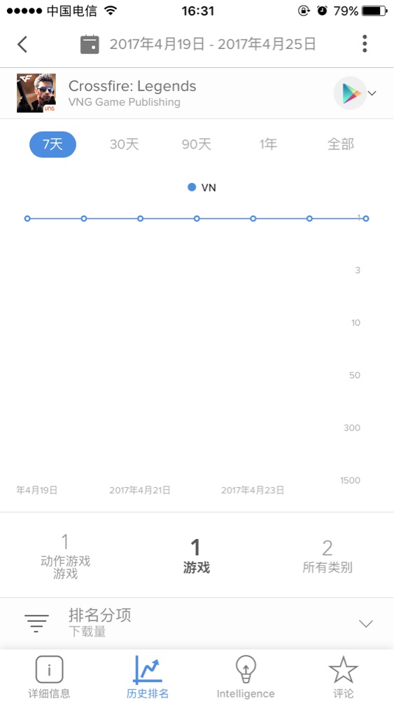 cf手游目前情况,手游cf全国第一榜