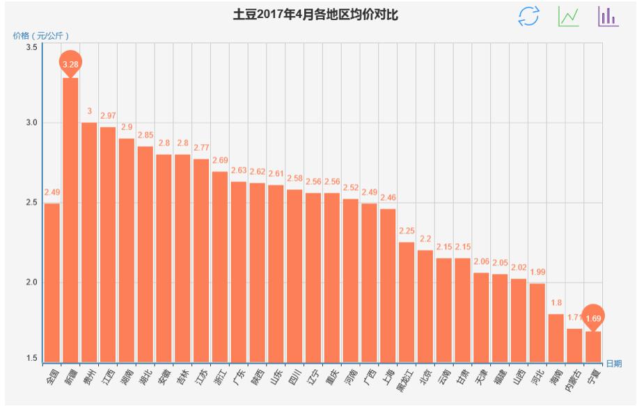 全国土豆行情分析,全国2021土豆批发价与土豆走势