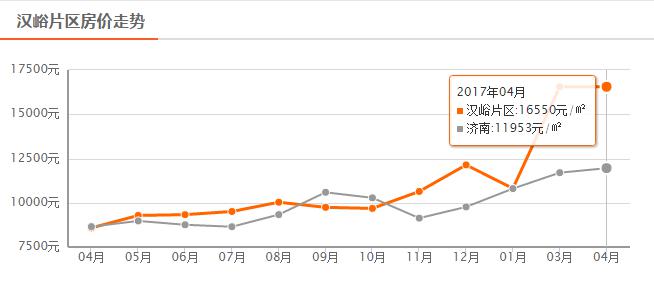 汉峪片区房价,济南汉峪片区真实房价