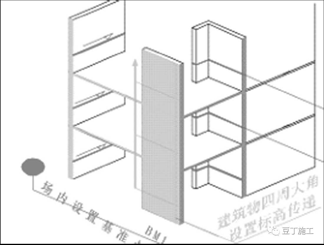 建筑施工误差范围,浇筑混凝土怎么避免层间错台