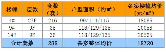 相城区21个新盘,相城最新开盘