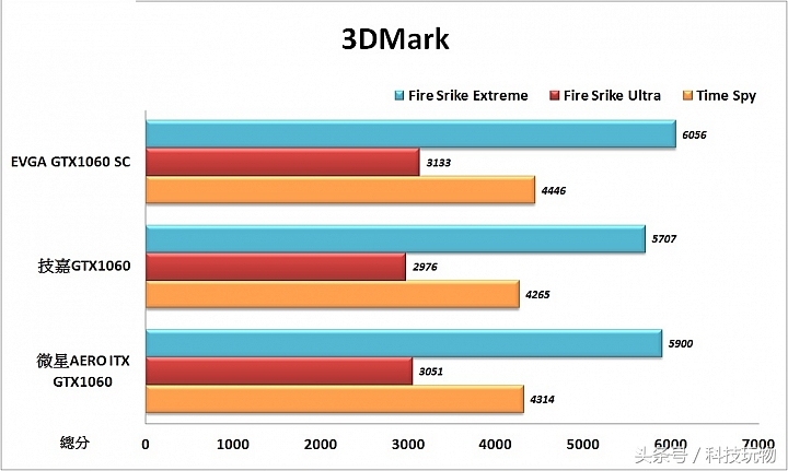 小体积显卡,gtx1060.5g与gtx1060.6g显卡对比