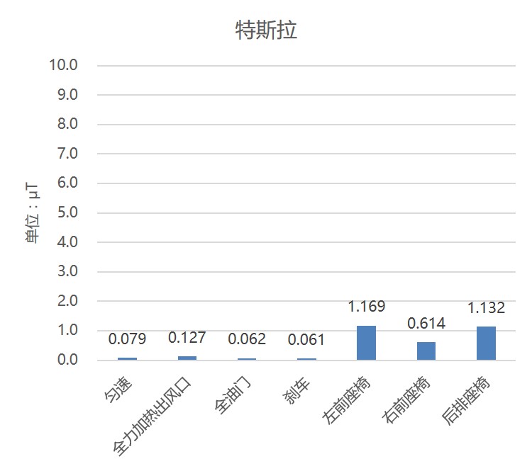 特斯拉电动车辐射测试,新能源电动汽车防电磁辐射