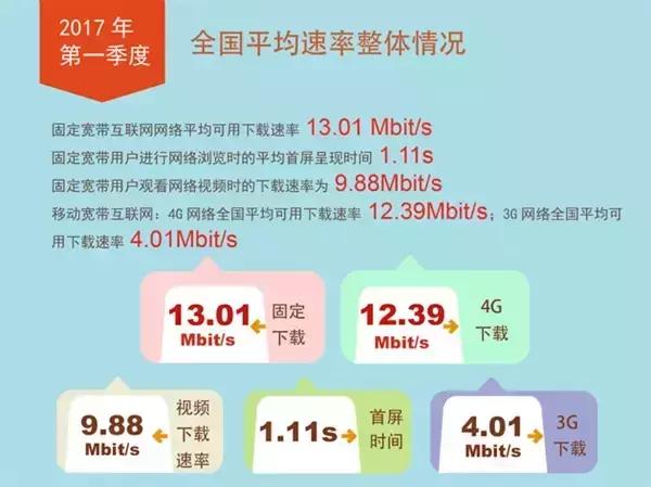 联通的3g网速是多少,联通3g网速多少兆每秒