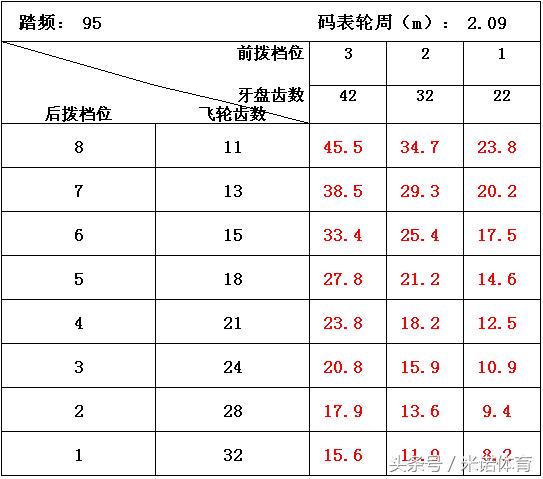 自行车踏频怎么获得,自行车踏频怎么算