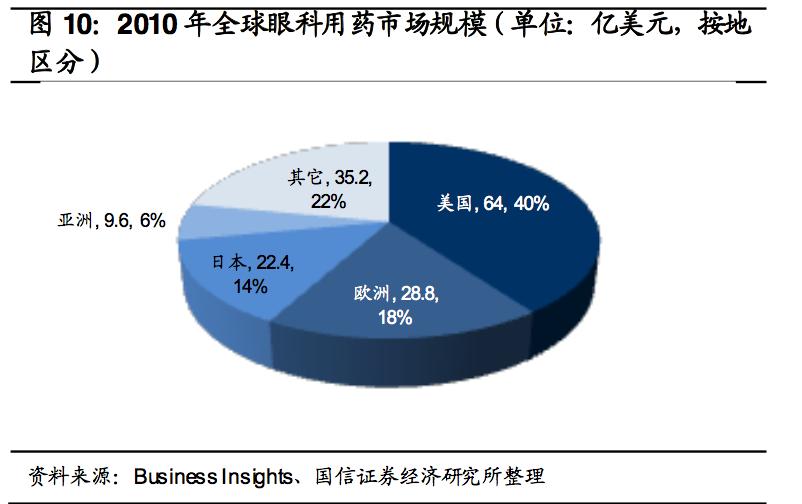眼科医药行业深度分析,眼科医疗设备发展前景