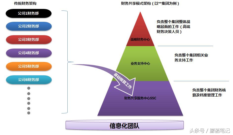 阿里巴巴财务共享服务中心,财务共享服务中心的运作流程